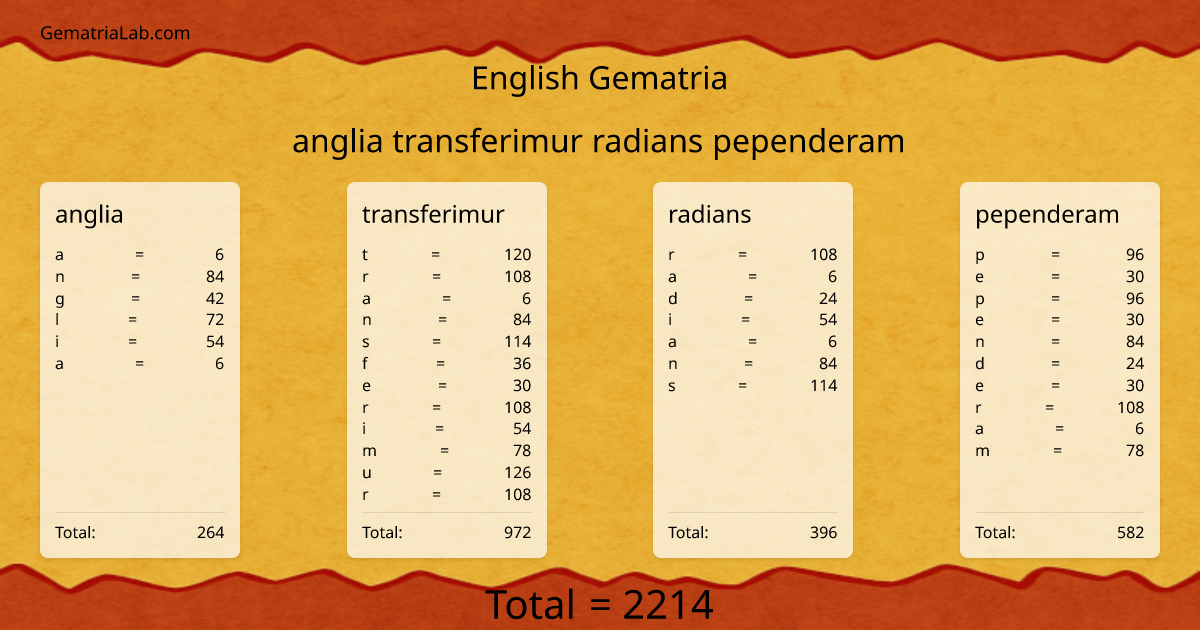 anglia transferimur radians pependeram in english Gematria
